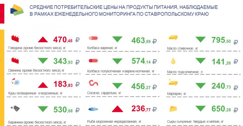 Средние потребительские цены на продукты питания, наблюдаемые в рамках еженедельного мониторинга по Ставропольскому краю с 18 по 24 октября 2022 года